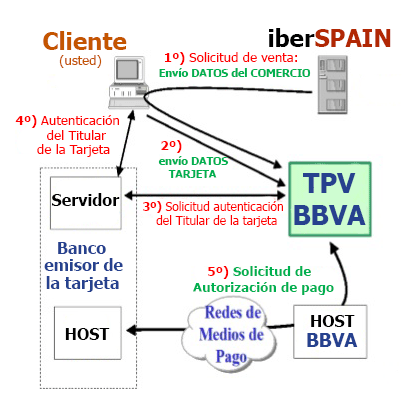 PagoS con tarjeta en iberSPAIN